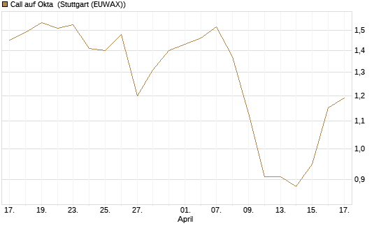 Call auf Okta [Morgan Stanley & Co. Int. plc] Chart