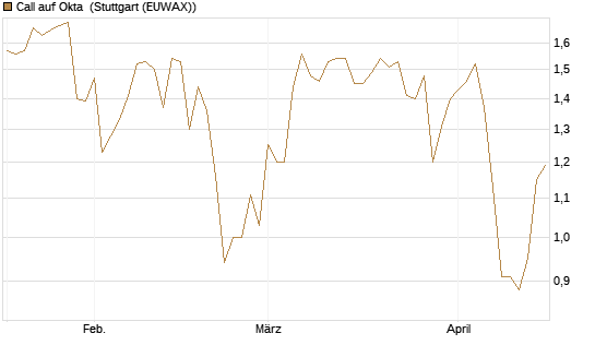 Call auf Okta [Morgan Stanley & Co. Int. plc] Chart