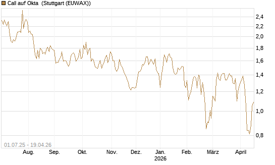 Call auf Okta [Morgan Stanley & Co. Int. plc] Chart