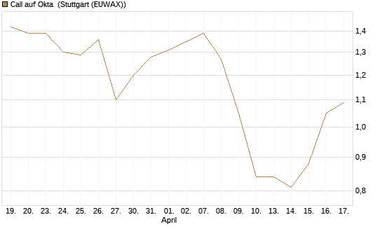 Call auf Okta [Morgan Stanley & Co. Int. plc] Chart