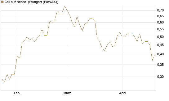 Call auf Nestle [Morgan Stanley & Co. Int. plc] Chart