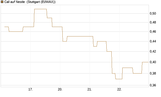 Call auf Nestle [Morgan Stanley & Co. Int. plc] Chart