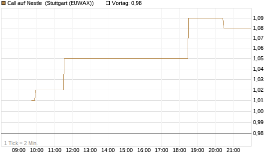 Call auf Nestle [Morgan Stanley & Co. Int. plc] Chart