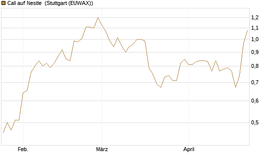 Call auf Nestle [Morgan Stanley & Co. Int. plc] Chart