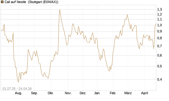 Call auf Nestle [Morgan Stanley & Co. Int. plc] Chart