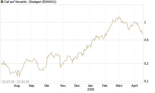 Call auf Novartis [Morgan Stanley & Co. Int. plc] Chart