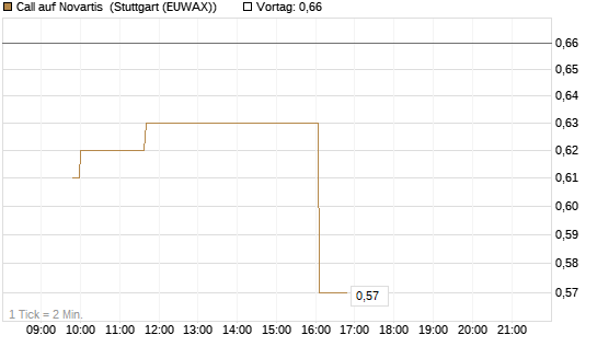 Call auf Novartis [Morgan Stanley & Co. Int. plc] Chart