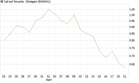 Call auf Novartis [Morgan Stanley & Co. Int. plc] Chart