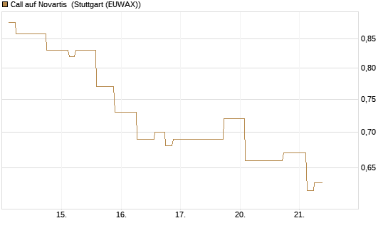 Call auf Novartis [Morgan Stanley & Co. Int. plc] Chart