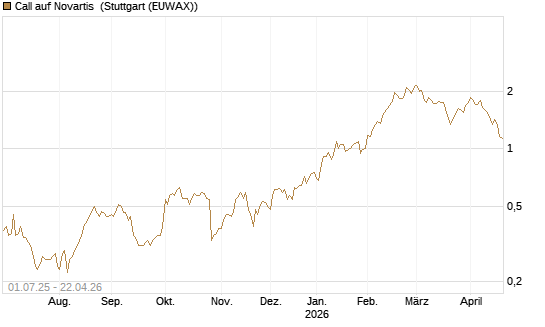 Call auf Novartis [Morgan Stanley & Co. Int. plc] Chart