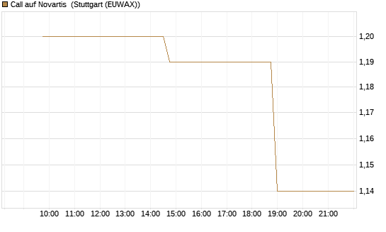 Call auf Novartis [Morgan Stanley & Co. Int. plc] Chart