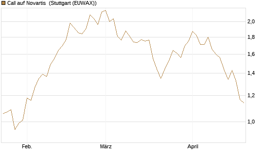 Call auf Novartis [Morgan Stanley & Co. Int. plc] Chart