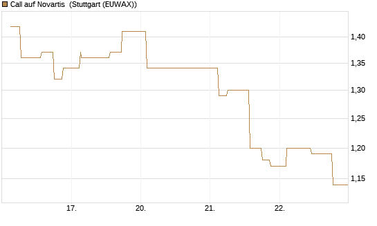 Call auf Novartis [Morgan Stanley & Co. Int. plc] Chart