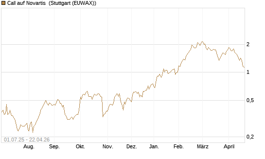 Call auf Novartis [Morgan Stanley & Co. Int. plc] Chart