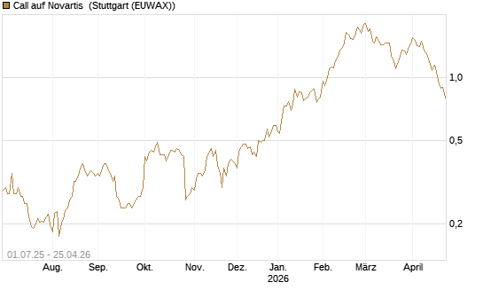 Call auf Novartis [Morgan Stanley & Co. Int. plc] Chart