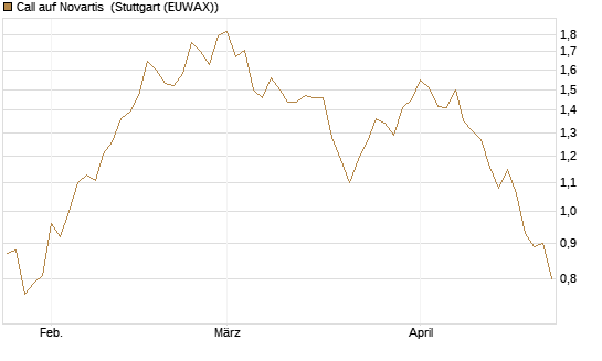 Call auf Novartis [Morgan Stanley & Co. Int. plc] Chart