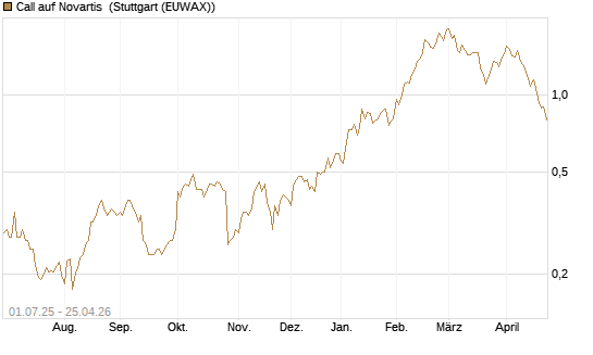 Call auf Novartis [Morgan Stanley & Co. Int. plc] Chart