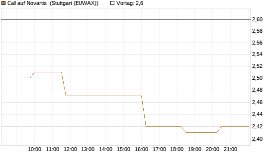 Call auf Novartis [Morgan Stanley & Co. Int. plc] Chart