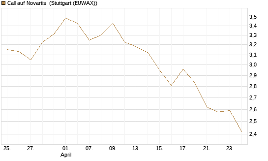 Call auf Novartis [Morgan Stanley & Co. Int. plc] Chart