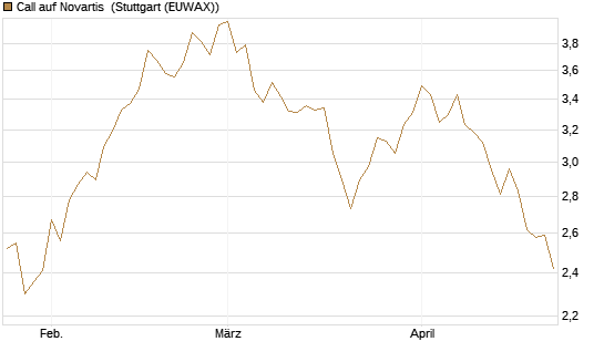 Call auf Novartis [Morgan Stanley & Co. Int. plc] Chart