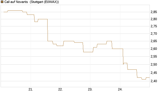 Call auf Novartis [Morgan Stanley & Co. Int. plc] Chart