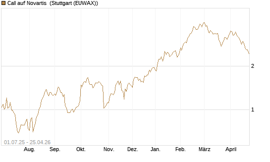 Call auf Novartis [Morgan Stanley & Co. Int. plc] Chart