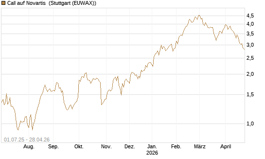 Call auf Novartis [Morgan Stanley & Co. Int. plc] Chart