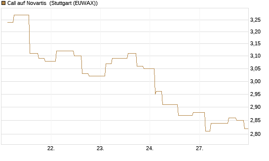 Call auf Novartis [Morgan Stanley & Co. Int. plc] Chart