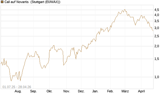 Call auf Novartis [Morgan Stanley & Co. Int. plc] Chart