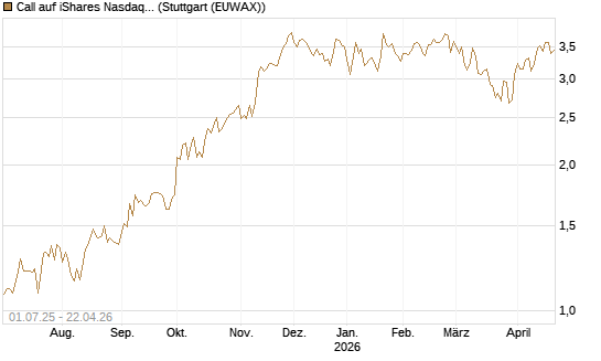 Call auf iShares Nasdaq Biotechnology ETF [Morgan Stanley & Co. Int. plc] Chart