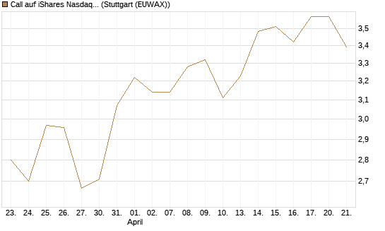 Call auf iShares Nasdaq Biotechnology ETF [Morgan Stanley & Co. Int. plc] Chart