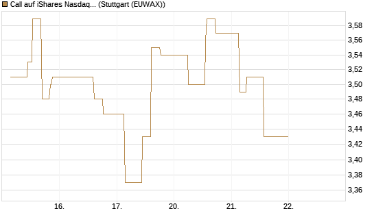 Call auf iShares Nasdaq Biotechnology ETF [Morgan Stanley & Co. Int. plc] Chart