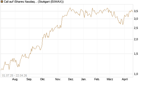 Call auf iShares Nasdaq Biotechnology ETF [Morgan Stanley & Co. Int. plc] Chart