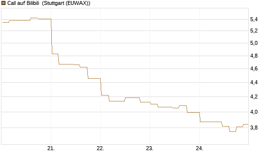 Call auf Bilibili [Morgan Stanley & Co. Int. plc] Chart