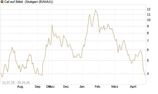 Call auf Bilibili [Morgan Stanley & Co. Int. plc] Chart