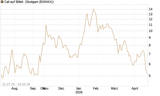 Call auf Bilibili [Morgan Stanley & Co. Int. plc] Chart