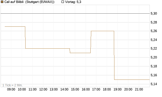Call auf Bilibili [Morgan Stanley & Co. Int. plc] Chart