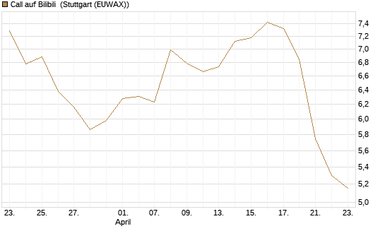 Call auf Bilibili [Morgan Stanley & Co. Int. plc] Chart
