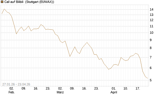 Call auf Bilibili [Morgan Stanley & Co. Int. plc] Chart