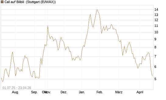 Call auf Bilibili [Morgan Stanley & Co. Int. plc] Chart