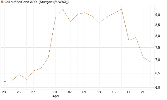 Call auf BeiGene ADR [Morgan Stanley & Co. Int. plc] Chart