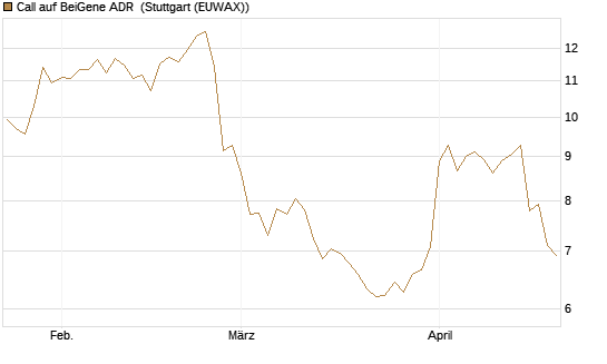 Call auf BeiGene ADR [Morgan Stanley & Co. Int. plc] Chart