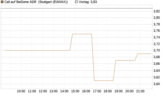 Call auf BeiGene ADR [Morgan Stanley & Co. Int. plc] Chart