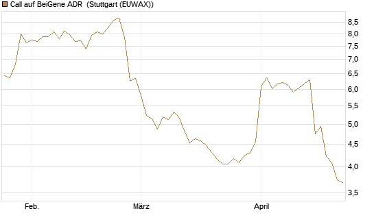 Call auf BeiGene ADR [Morgan Stanley & Co. Int. plc] Chart