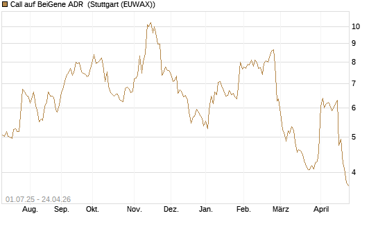 Call auf BeiGene ADR [Morgan Stanley & Co. Int. plc] Chart