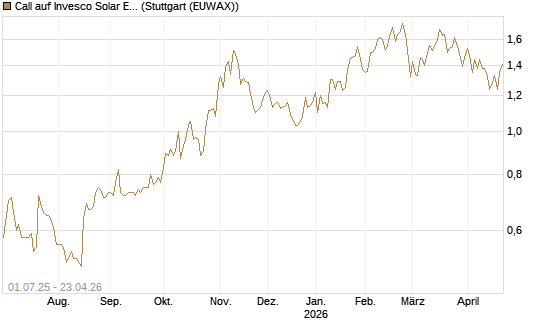 Call auf Invesco Solar ETF [Morgan Stanley & Co. Int. plc] Chart