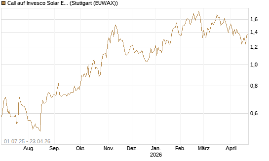 Call auf Invesco Solar ETF [Morgan Stanley & Co. Int. plc] Chart