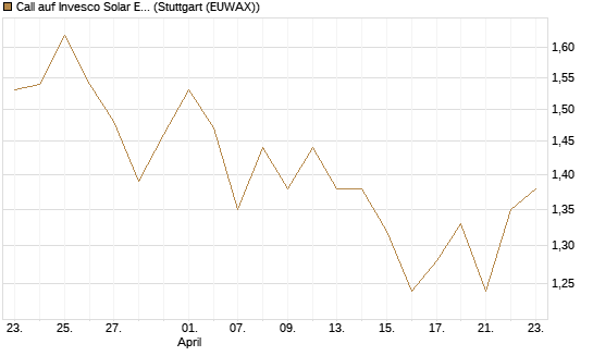 Call auf Invesco Solar ETF [Morgan Stanley & Co. Int. plc] Chart