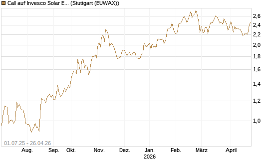 Call auf Invesco Solar ETF [Morgan Stanley & Co. Int. plc] Chart