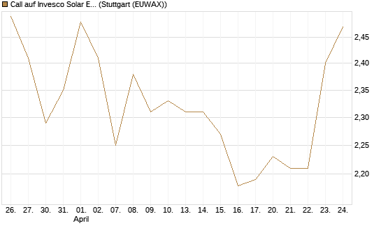 Call auf Invesco Solar ETF [Morgan Stanley & Co. Int. plc] Chart